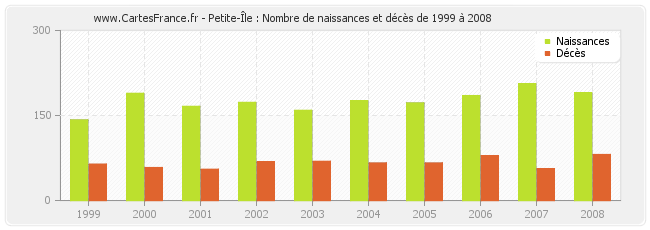 Petite-Île : Nombre de naissances et décès de 1999 à 2008