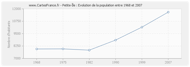 Population Petite-Île