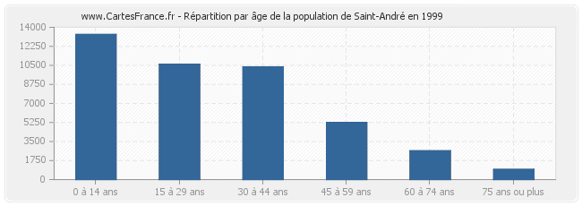 Répartition par âge de la population de Saint-André en 1999