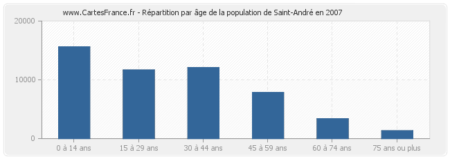 Répartition par âge de la population de Saint-André en 2007