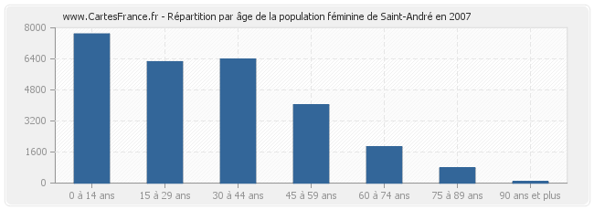 Répartition par âge de la population féminine de Saint-André en 2007