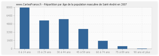 Répartition par âge de la population masculine de Saint-André en 2007