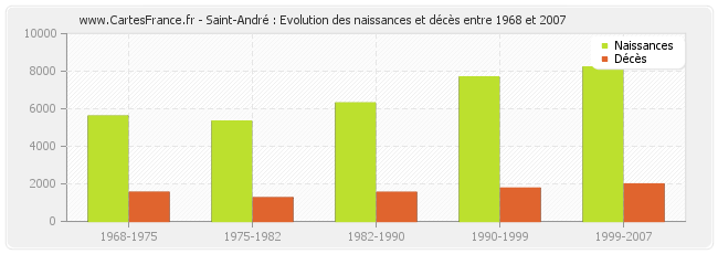 Saint-André : Evolution des naissances et décès entre 1968 et 2007