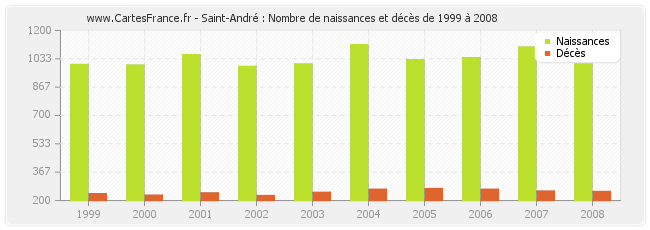 Saint-André : Nombre de naissances et décès de 1999 à 2008