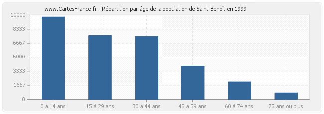 Répartition par âge de la population de Saint-Benoît en 1999
