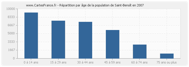 Répartition par âge de la population de Saint-Benoît en 2007