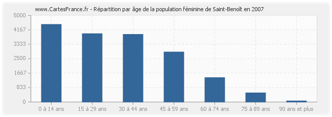 Répartition par âge de la population féminine de Saint-Benoît en 2007