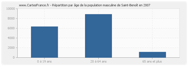 Répartition par âge de la population masculine de Saint-Benoît en 2007