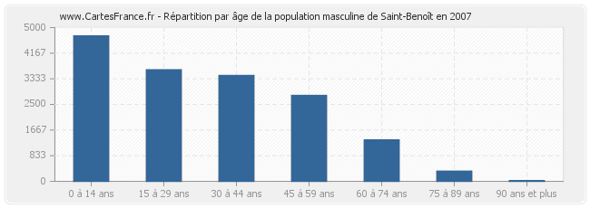 Répartition par âge de la population masculine de Saint-Benoît en 2007