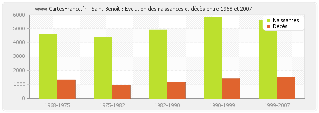 Saint-Benoît : Evolution des naissances et décès entre 1968 et 2007