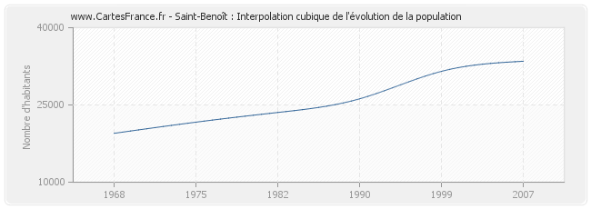 Saint-Benoît : Interpolation cubique de l'évolution de la population