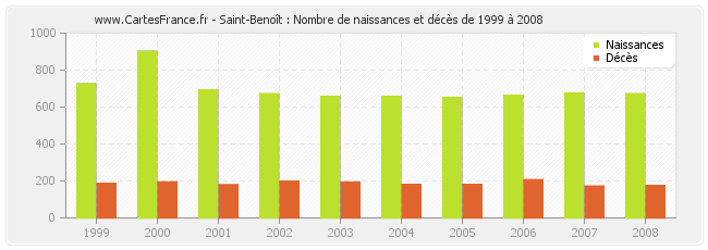 Saint-Benoît : Nombre de naissances et décès de 1999 à 2008