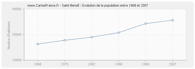 Population Saint-Benoît