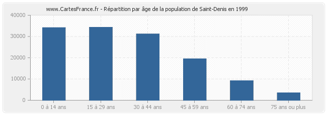 Répartition par âge de la population de Saint-Denis en 1999