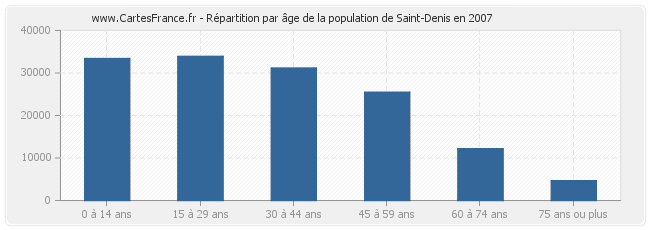 Répartition par âge de la population de Saint-Denis en 2007