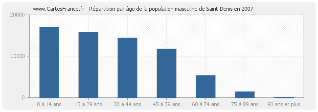 Répartition par âge de la population masculine de Saint-Denis en 2007