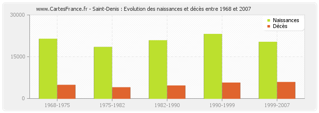 Saint-Denis : Evolution des naissances et décès entre 1968 et 2007