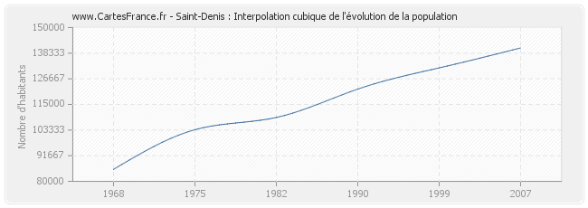 Saint-Denis : Interpolation cubique de l'évolution de la population