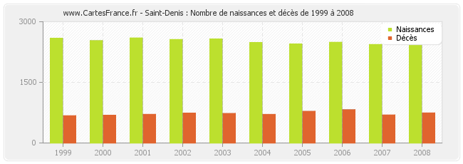 Saint-Denis : Nombre de naissances et décès de 1999 à 2008