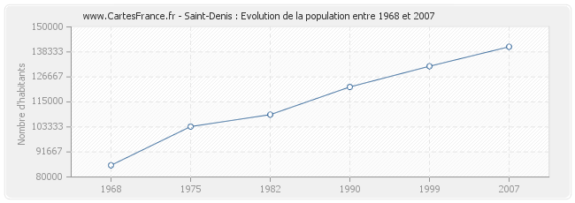 Population Saint-Denis