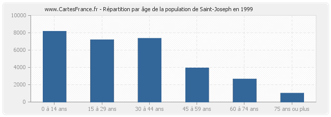 Répartition par âge de la population de Saint-Joseph en 1999