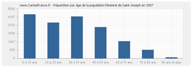 Répartition par âge de la population féminine de Saint-Joseph en 2007