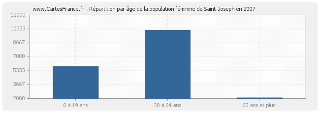 Répartition par âge de la population féminine de Saint-Joseph en 2007