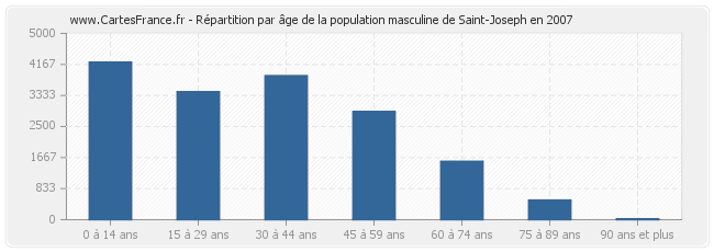 Répartition par âge de la population masculine de Saint-Joseph en 2007