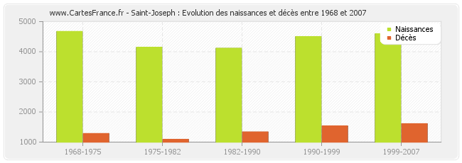 Saint-Joseph : Evolution des naissances et décès entre 1968 et 2007
