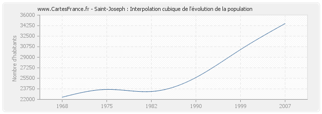 Saint-Joseph : Interpolation cubique de l'évolution de la population