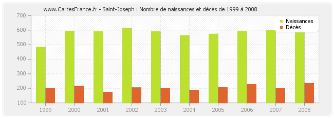 Saint-Joseph : Nombre de naissances et décès de 1999 à 2008