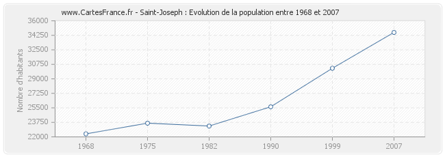 Population Saint-Joseph