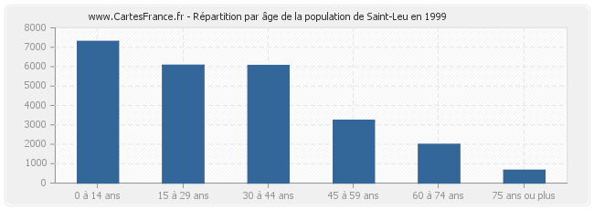 Répartition par âge de la population de Saint-Leu en 1999