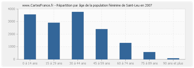 Répartition par âge de la population féminine de Saint-Leu en 2007