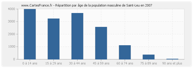 Répartition par âge de la population masculine de Saint-Leu en 2007