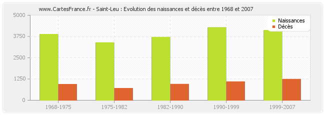 Saint-Leu : Evolution des naissances et décès entre 1968 et 2007