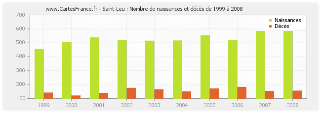 Saint-Leu : Nombre de naissances et décès de 1999 à 2008