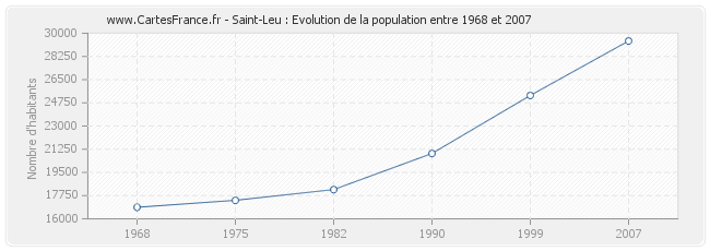 Population Saint-Leu
