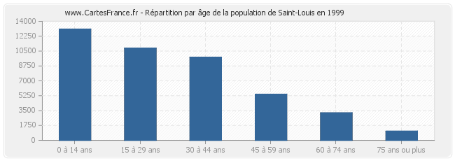 Répartition par âge de la population de Saint-Louis en 1999