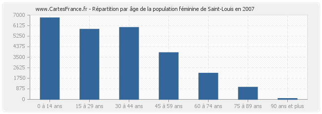 Répartition par âge de la population féminine de Saint-Louis en 2007