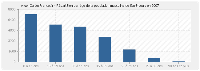 Répartition par âge de la population masculine de Saint-Louis en 2007