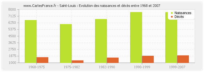 Saint-Louis : Evolution des naissances et décès entre 1968 et 2007