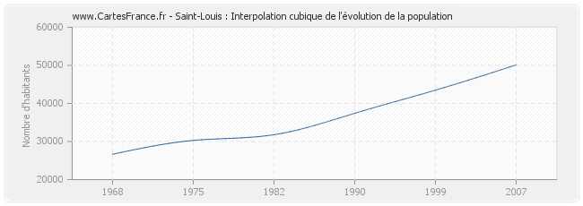 Saint-Louis : Interpolation cubique de l'évolution de la population