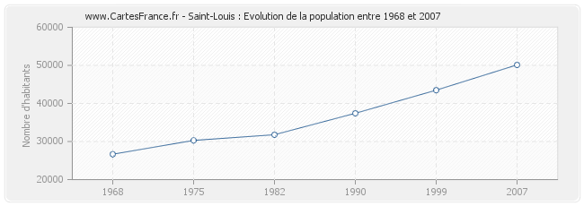 Population Saint-Louis