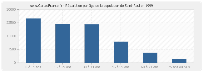 Répartition par âge de la population de Saint-Paul en 1999