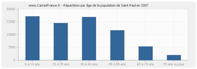 Répartition par âge de la population de Saint-Paul en 2007