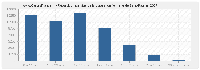 Répartition par âge de la population féminine de Saint-Paul en 2007