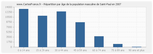 Répartition par âge de la population masculine de Saint-Paul en 2007