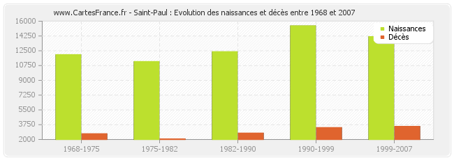 Saint-Paul : Evolution des naissances et décès entre 1968 et 2007