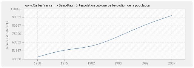 Saint-Paul : Interpolation cubique de l'évolution de la population